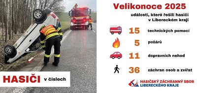 Velikonoce 2025: Krajští hasiči vyjížděli k více než 80 událostem