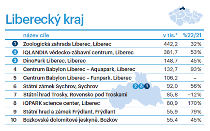Nejoblíbenější cíle turistů v Libereckém kraji<br />Autor: Archiv KÚ Libereckého kraje